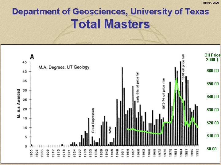 Tinker, 2008 Department of Geosciences, University of Texas Total Masters Oil Price 2000 $