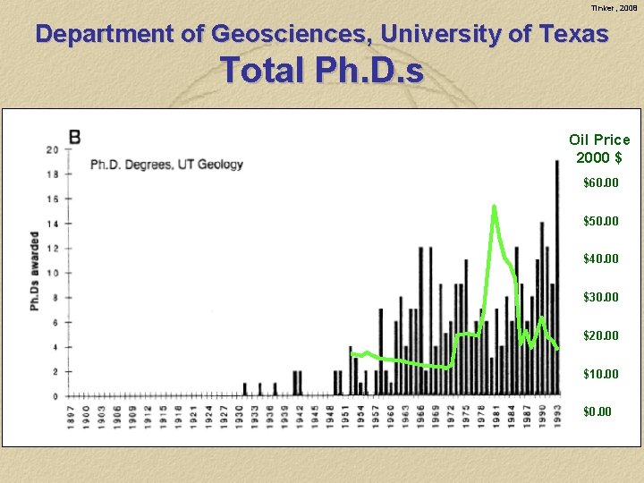 Tinker, 2008 Department of Geosciences, University of Texas Total Ph. D. s Oil Price