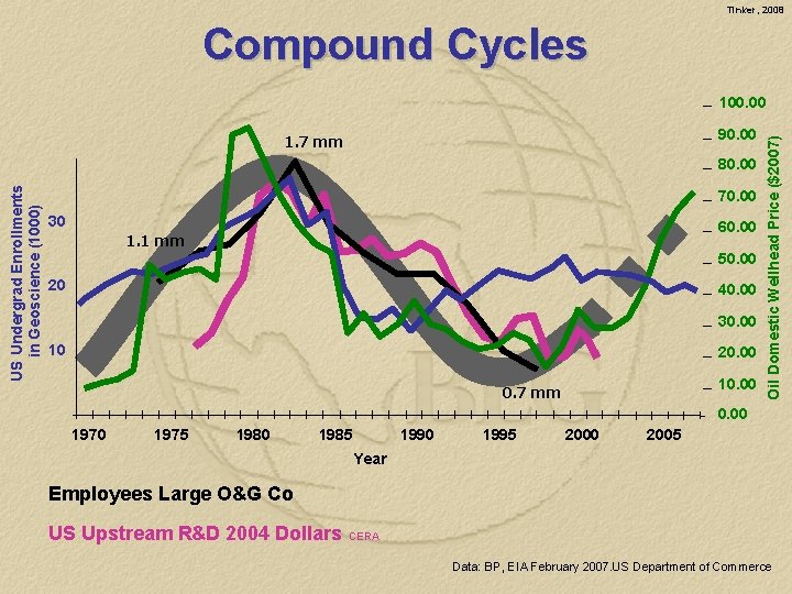 Tinker, 2008 Compound Cycles 90. 00 1. 7 mm US Undergrad Enrollments in Geoscience