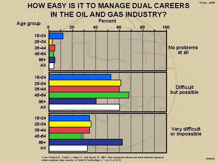 HOW EASY IS IT TO MANAGE DUAL CAREERS IN THE OIL AND GAS INDUSTRY?