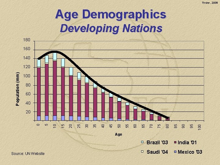 Tinker, 2008 Age Demographics Developing Nations 180 160 140 Population (mm) 120 100 80
