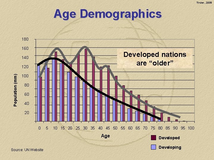 Tinker, 2008 Age Demographics 180 160 Developed nations are “older” 140 Population (mm) 120