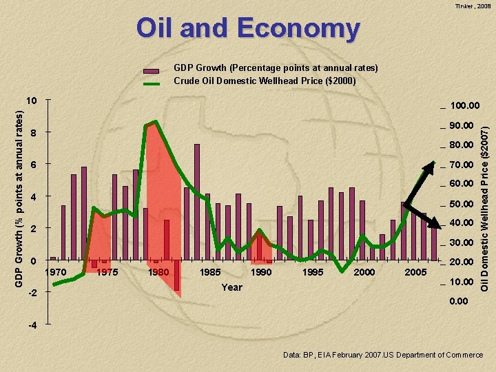 Tinker, 2008 Oil and Economy GDP Growth (Percentage points at annual rates) Crude Oil