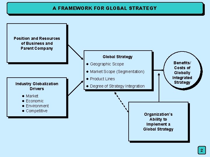 A FRAMEWORK FOR GLOBAL STRATEGY Position and Resources of Business and Parent Company Global