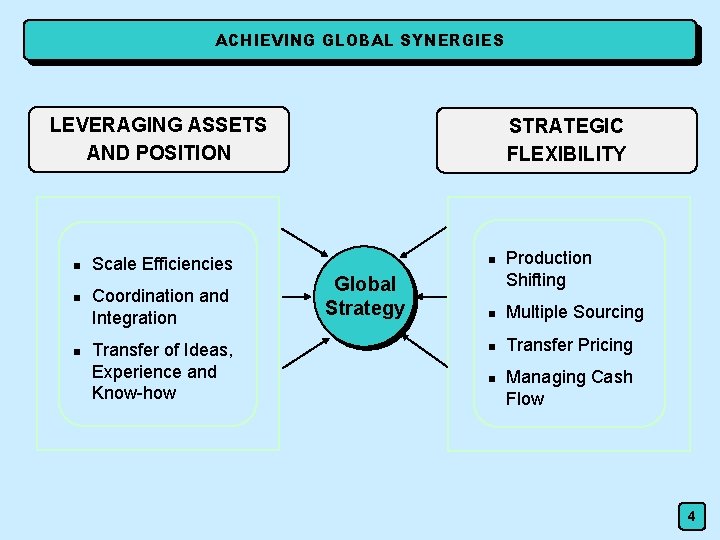 ACHIEVING GLOBAL SYNERGIES LEVERAGING ASSETS AND POSITION n n n Scale Efficiencies Coordination and