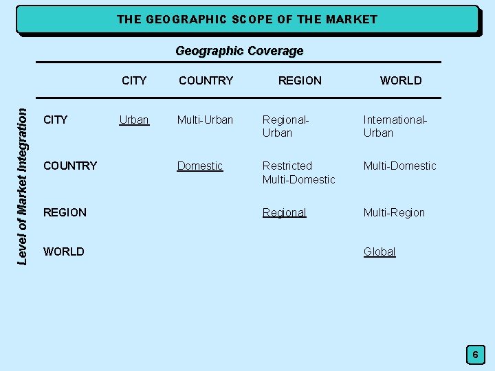 THE GEOGRAPHIC SCOPE OF THE MARKET Level of Market Integration Geographic Coverage CITY COUNTRY