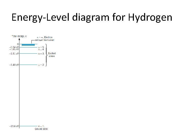 Energy-Level diagram for Hydrogen 