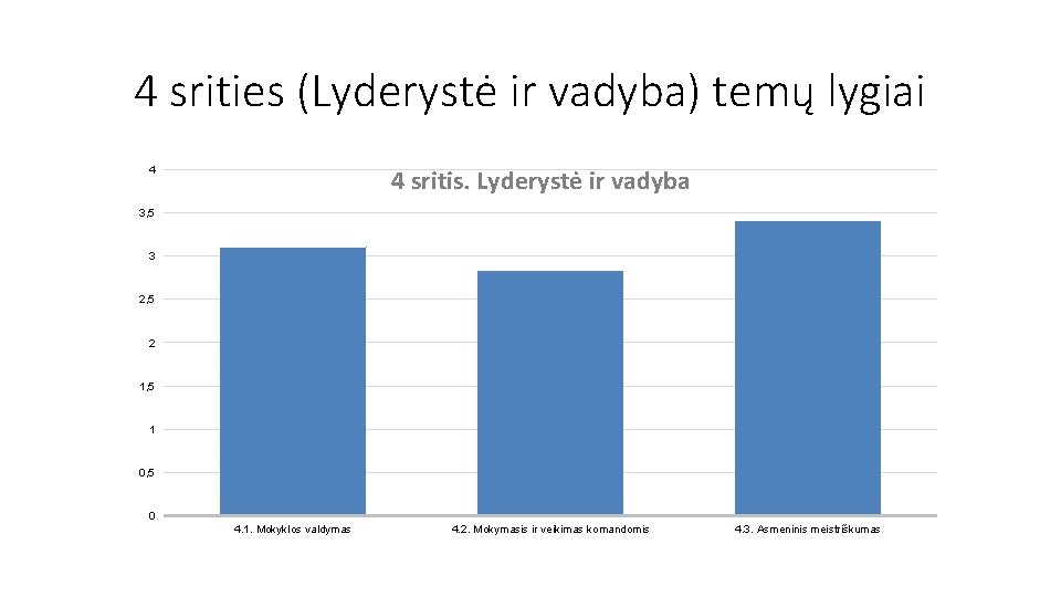 4 srities (Lyderystė ir vadyba) temų lygiai 4 4 sritis. Lyderystė ir vadyba 3,