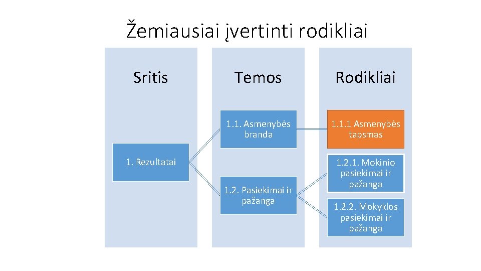 Žemiausiai įvertinti rodikliai Sritis Temos Rodikliai 1. 1. Asmenybės branda 1. 1. 1 Asmenybės