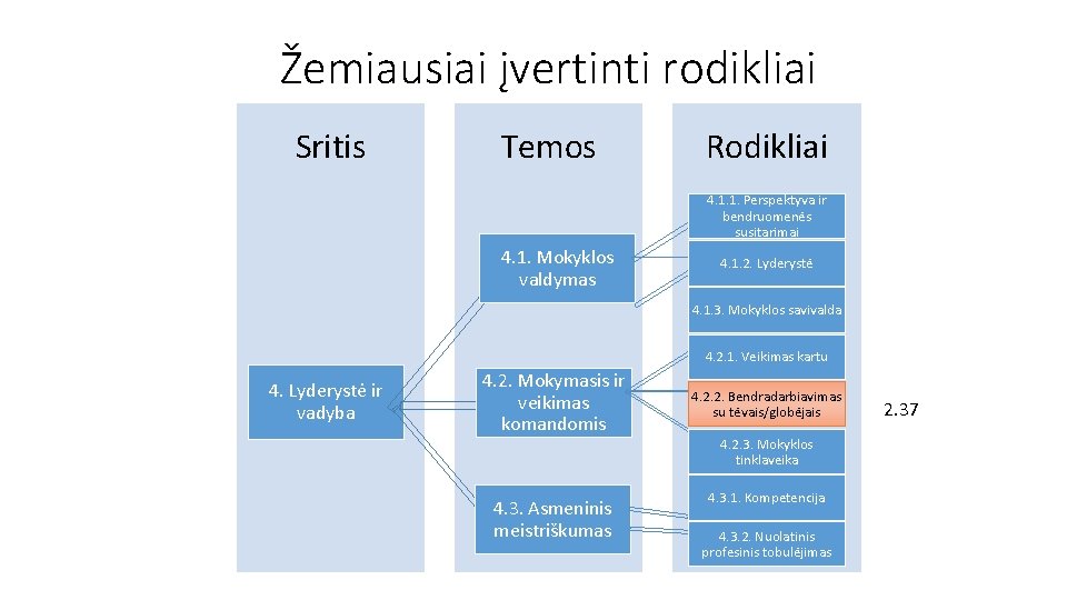 Žemiausiai įvertinti rodikliai Sritis Temos Rodikliai 4. 1. 1. Perspektyva ir bendruomenės susitarimai 4.