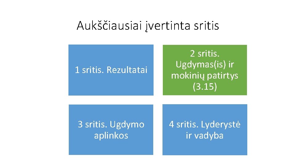 Aukščiausiai įvertinta sritis 1 sritis. Rezultatai 2 sritis. Ugdymas(is) ir mokinių patirtys (3. 15)