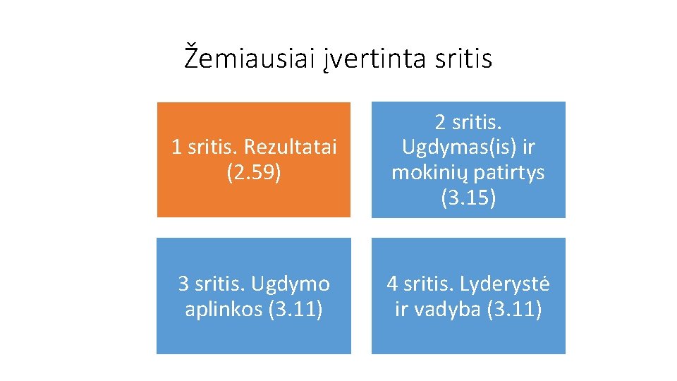 Žemiausiai įvertinta sritis 1 sritis. Rezultatai (2. 59) 2 sritis. Ugdymas(is) ir mokinių patirtys