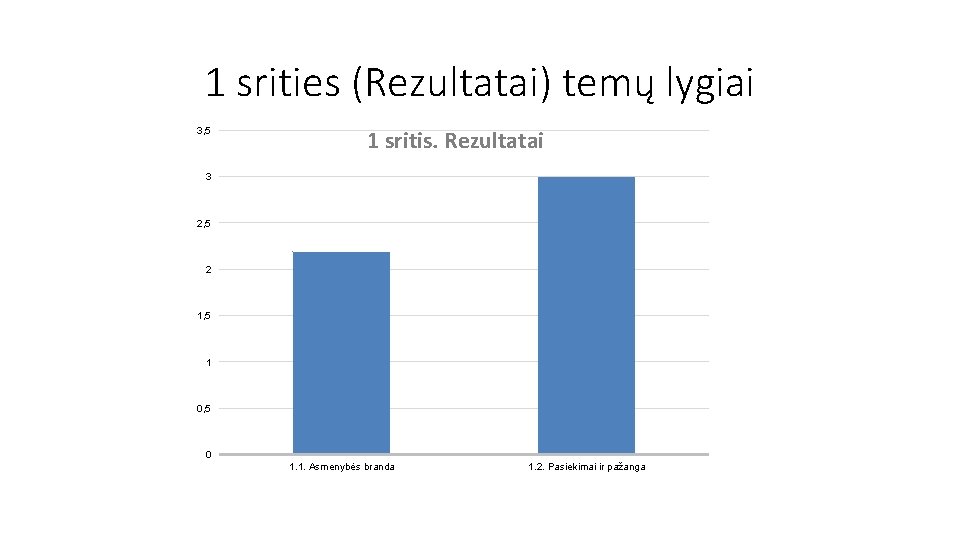 1 srities (Rezultatai) temų lygiai 3, 5 1 sritis. Rezultatai 3 2, 5 2