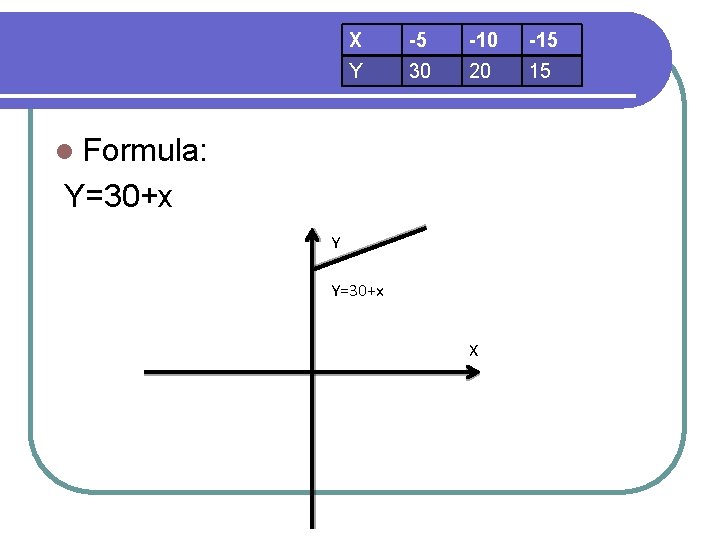 X -5 -10 -15 Y 30 20 15 l Formula: Y=30+x Y Y=30+x X