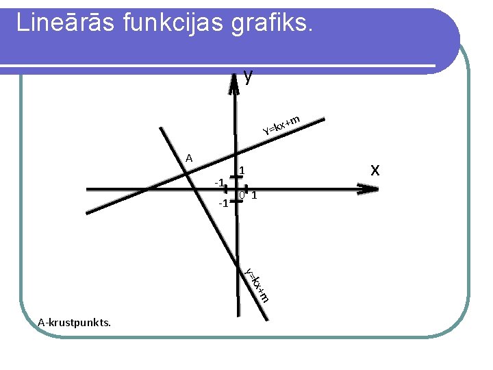 Lineārās funkcijas grafiks. y x+m k = Y A -1 -1 x 1 0