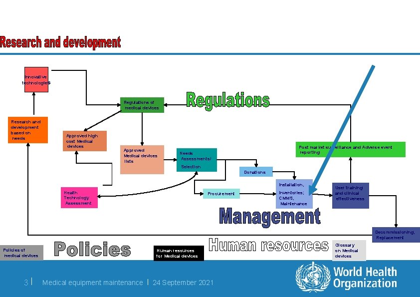 Innovative technologies Regulations of medical devices Research and development based on needs Approved high