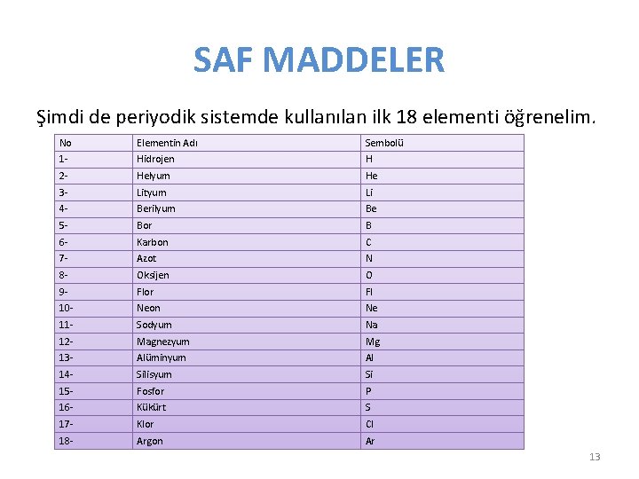 SAF MADDELER Şimdi de periyodik sistemde kullanılan ilk 18 elementi öğrenelim. No Elementin Adı