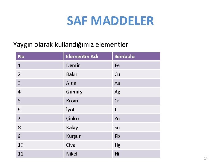 SAF MADDELER Yaygın olarak kullandığımız elementler No Elementin Adı Sembolü 1 Demir Fe 2