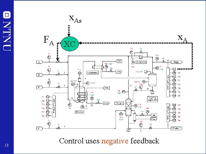 x. As FA 18 XC Control uses negative feedback x. A 