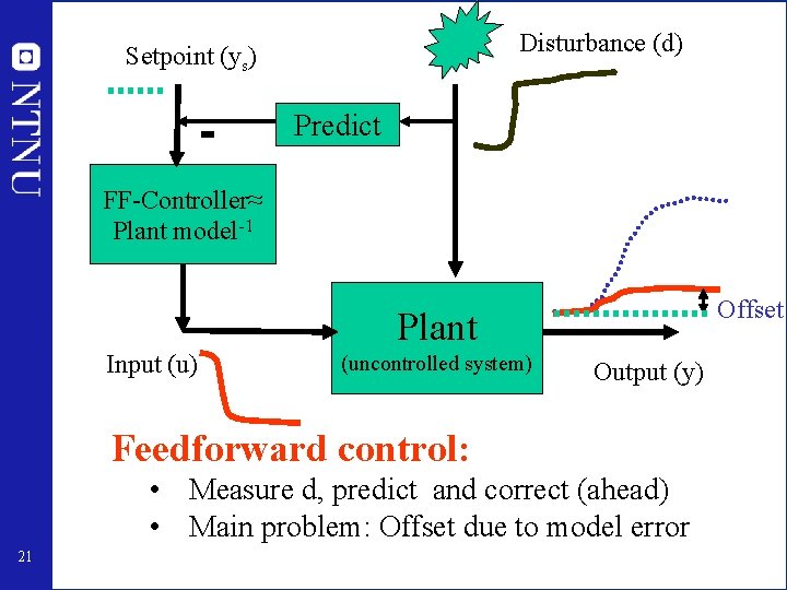 Disturbance (d) Setpoint (ys) Predict FF-Controller≈ Plant model-1 Offset Plant Input (u) (uncontrolled system)