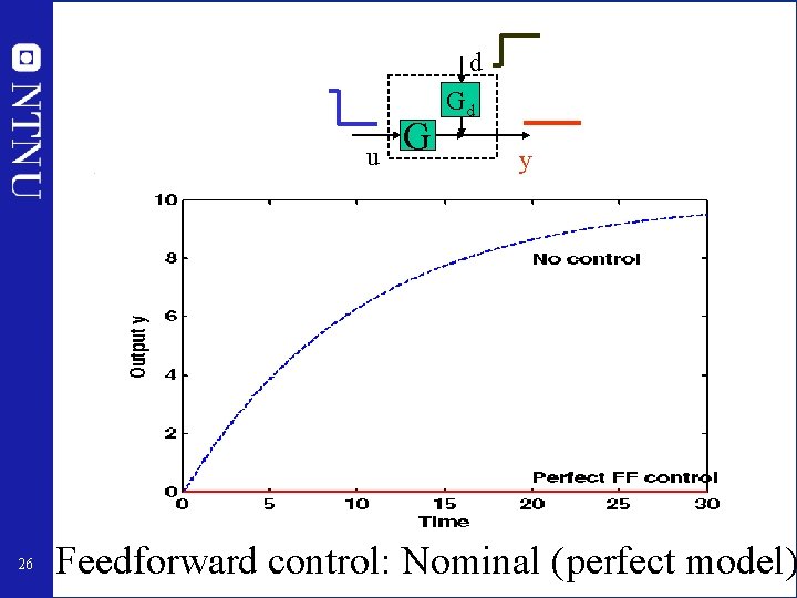 d u 26 G Gd y Feedforward control: Nominal (perfect model) 