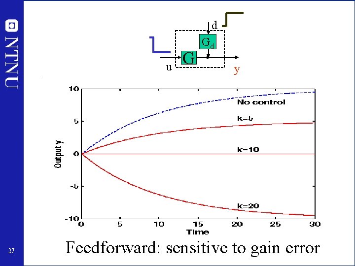 d u 27 G Gd y Feedforward: sensitive to gain error 