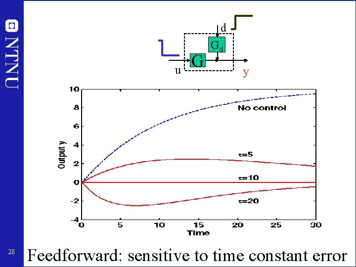 d u 28 G Gd y Feedforward: sensitive to time constant error 