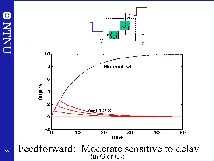 d u 29 G Gd y Feedforward: Moderate sensitive to delay (in G or
