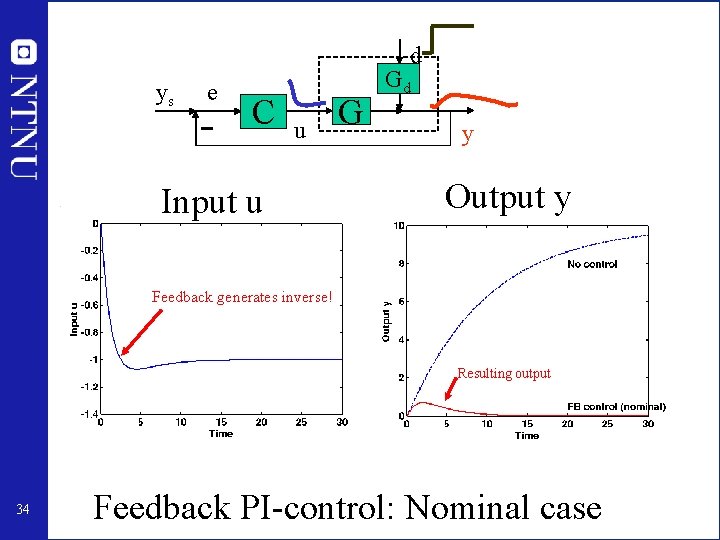 d ys e C u Input u G Gd y Output y Feedback generates