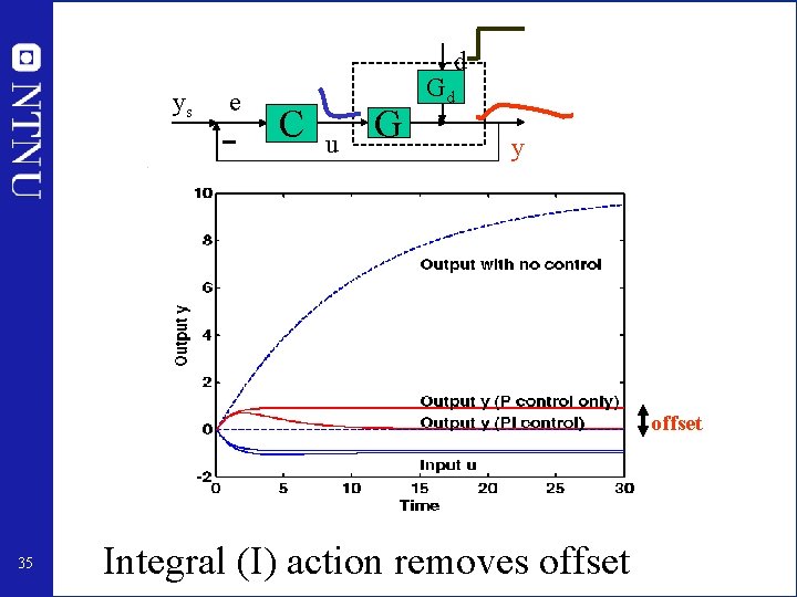 d ys e C u G Gd y offset 35 Integral (I) action removes