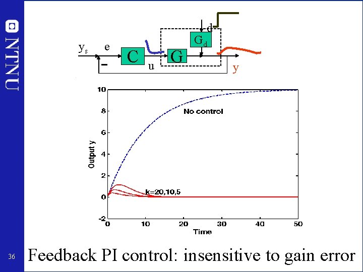 d ys 36 e C u G Gd y Feedback PI control: insensitive to