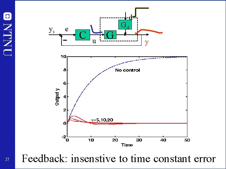 d ys 37 e C u G Gd y Feedback: insenstive to time constant