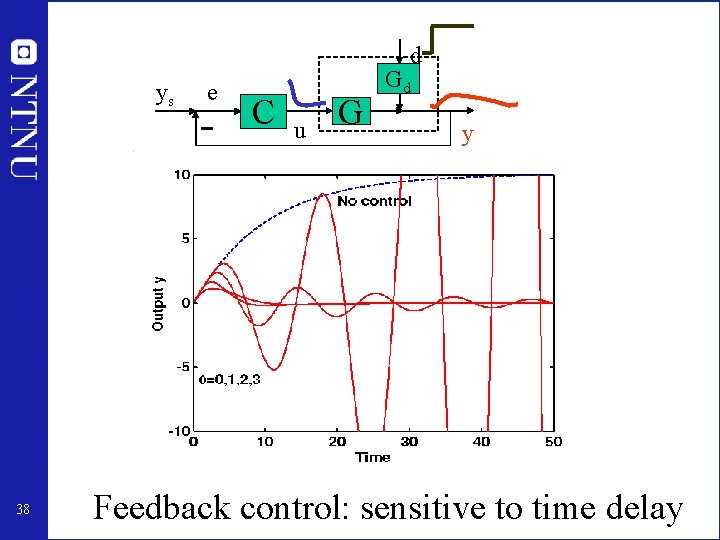 d ys 38 e C u G Gd y Feedback control: sensitive to time