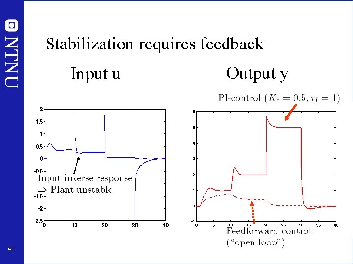 Stabilization requires feedback Input u 41 Output y 