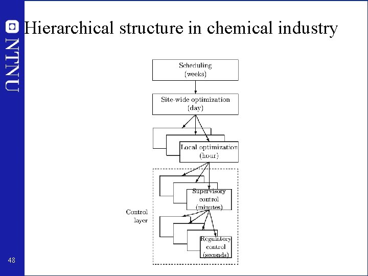 Hierarchical structure in chemical industry 48 