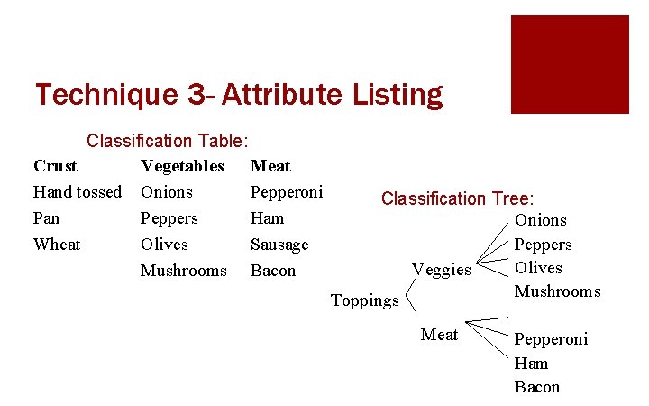 Technique 3 - Attribute Listing Classification Table: Crust Vegetables Meat Hand tossed Onions Pepperoni