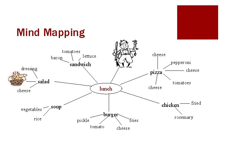 Mind Mapping tomatoes lettuce bacon cheese pepperoni sandwich dressing cheese pizza salad cheese lunch