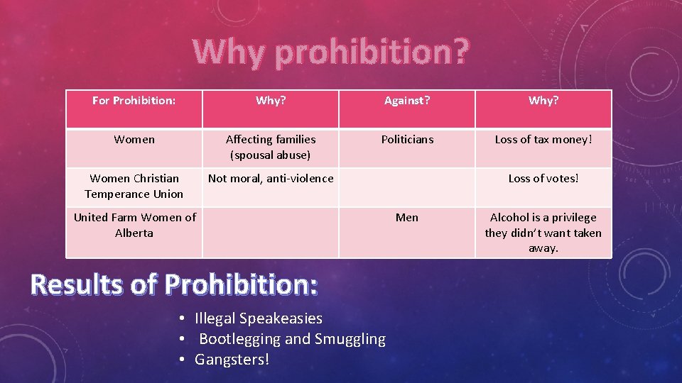 Why prohibition? For Prohibition: Why? Against? Why? Women Affecting families (spousal abuse) Politicians Loss