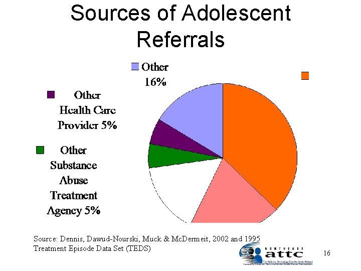 Sources of Adolescent Referrals Source: Dennis, Dawud-Nourski, Muck & Mc. Dermeit, 2002 and 1995