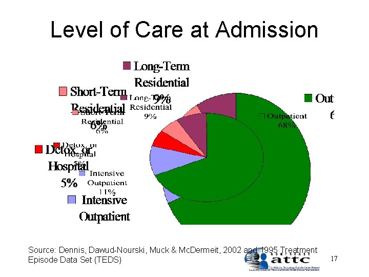 Level of Care at Admission Source: Dennis, Dawud-Nourski, Muck & Mc. Dermeit, 2002 and