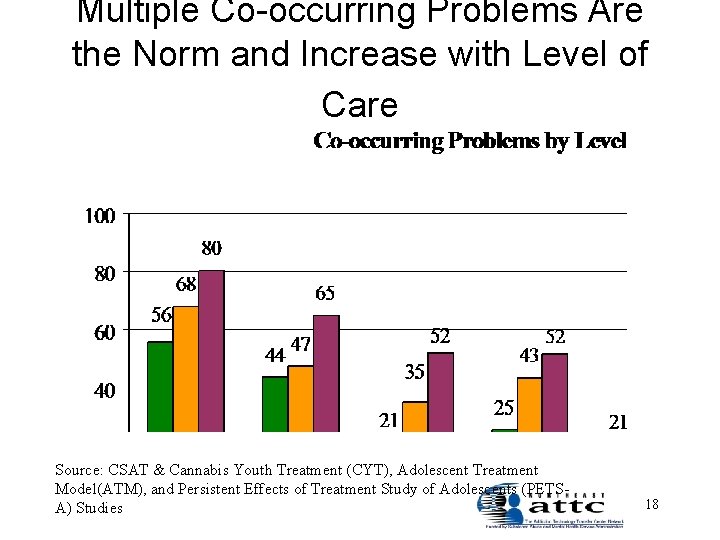 Multiple Co-occurring Problems Are the Norm and Increase with Level of Care Source: CSAT