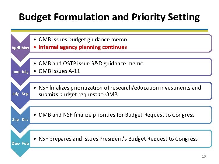 Budget Formulation and Priority Setting April-May • OMB issues budget guidance memo • Internal