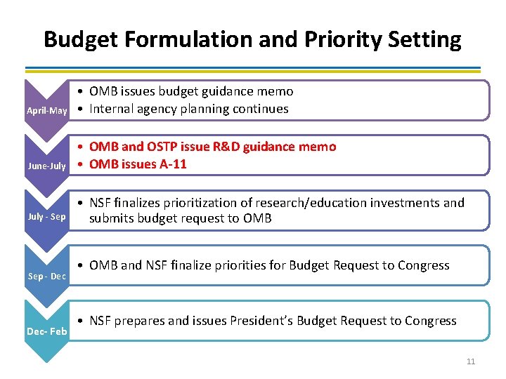 Budget Formulation and Priority Setting April-May • OMB issues budget guidance memo • Internal