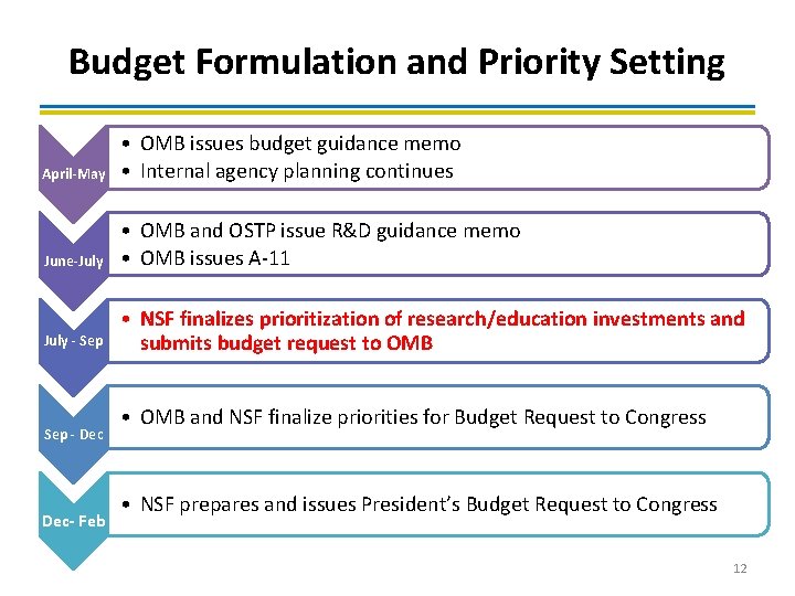 Budget Formulation and Priority Setting April-May • OMB issues budget guidance memo • Internal