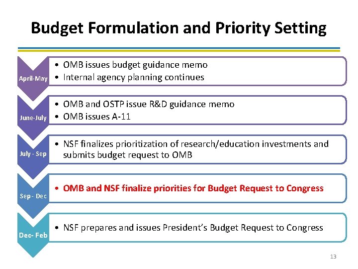 Budget Formulation and Priority Setting April-May • OMB issues budget guidance memo • Internal