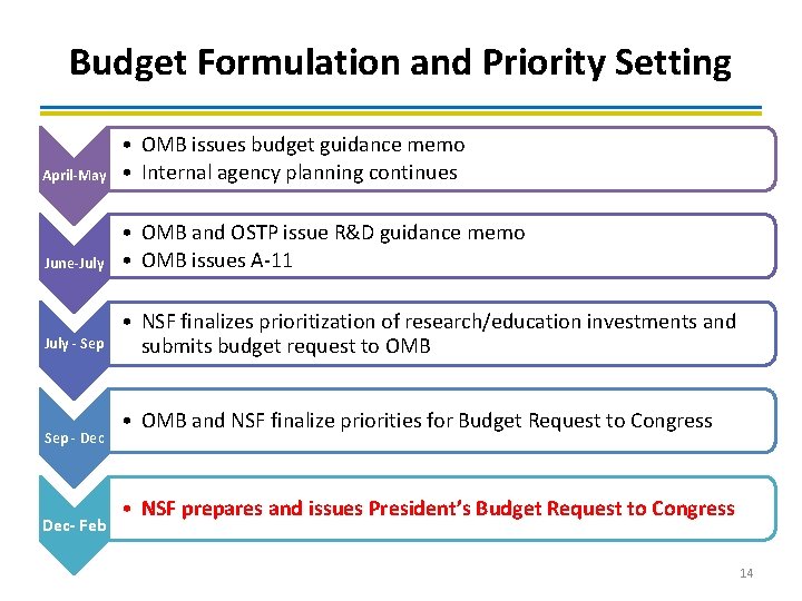 Budget Formulation and Priority Setting April-May • OMB issues budget guidance memo • Internal