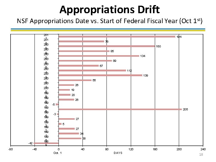 Appropriations Drift NSF Appropriations Date vs. Start of Federal Fiscal Year (Oct 1 st)