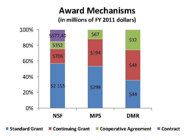 Award Mechanisms (in millions of FY 2011 dollars) 100% 80% 60% $67 $577, 40