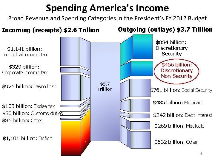 Spending America’s Income Broad Revenue and Spending Categories in the President’s FY 2012 Budget