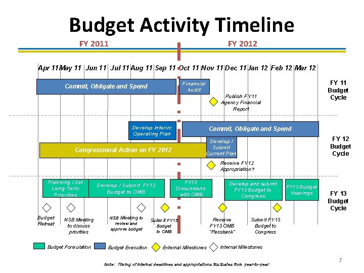 Budget Activity Timeline FY 2011 FY 2012 Apr 11 May 11 Jun 11 Jul